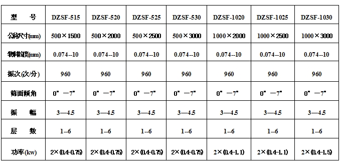 525型直線振動篩技術參數(shù)