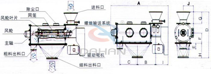 氣旋篩結(jié)構(gòu)以及外形尺寸：風(fēng)輪葉片，主軸，螺旋輸送系統(tǒng)，網(wǎng)籠，除塵口等。