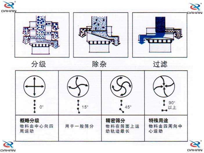 旋振篩結(jié)構(gòu)原理示意圖：概率分級，物料由中心向四周運(yùn)動(dòng)，精密篩分：物料在篩面上運(yùn)動(dòng)軌跡較長特殊用途：物料有四周向中心運(yùn)動(dòng)。