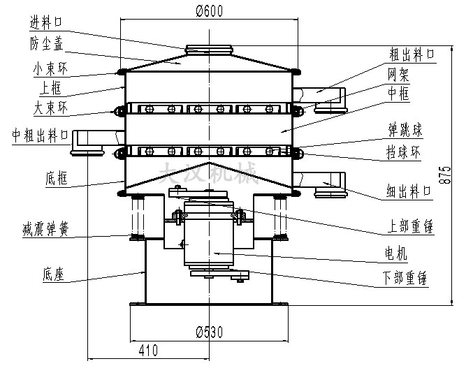 旋振篩結(jié)構(gòu)圖：進(jìn)料口，防塵蓋，大束環(huán)，網(wǎng)架，擋球環(huán)，底框。