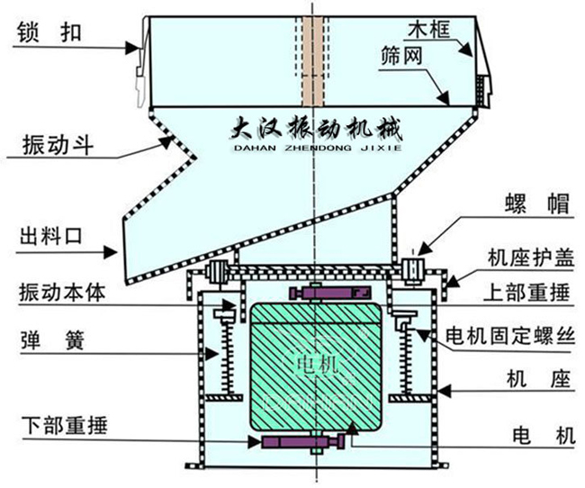 過濾篩結(jié)構(gòu)：出料口，振動(dòng)本體，彈簧，篩網(wǎng)，螺帽等。