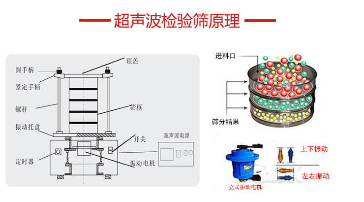 超聲波檢驗(yàn)篩結(jié)構(gòu)頂蓋，圓手柄，緊定手柄，螺桿，振動(dòng)托盤(pán)以及電機(jī)的運(yùn)作方式展示圖。