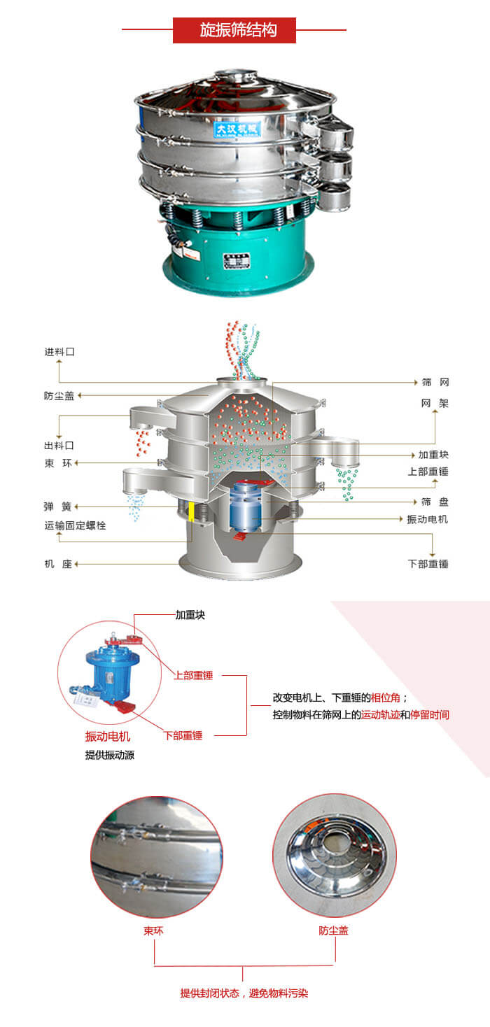 圓篩機(jī)結(jié)構(gòu)展示：進(jìn)料口，出料口，篩網(wǎng)，網(wǎng)架，束環(huán)，彈簧，篩盤(pán)等