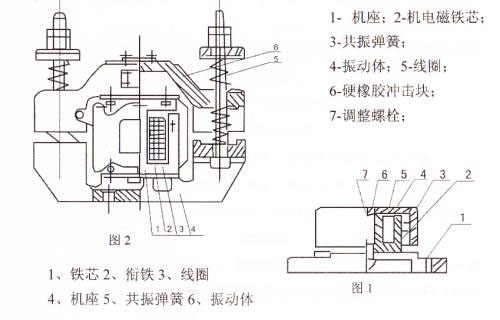 CZ電磁倉(cāng)壁振動(dòng)器結(jié)構(gòu)主要：鐵芯，機(jī)座，線圈，共振彈簧，振動(dòng)體，調(diào)整螺栓等。