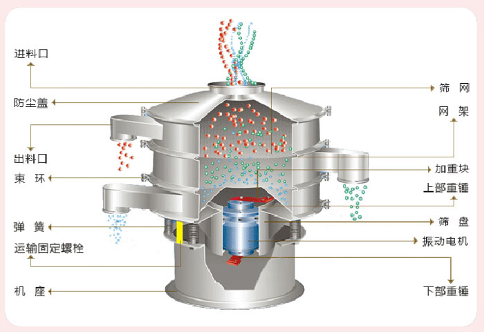 顆粒振動(dòng)篩技術(shù)參數(shù)與結(jié)構(gòu)：進(jìn)料口，防塵蓋，出料口，束環(huán)，彈簧，運(yùn)輸固定螺栓，機(jī)座，篩網(wǎng)，網(wǎng)架，加重塊，上部重錘，篩盤，振動(dòng)電機(jī)，下部重錘。