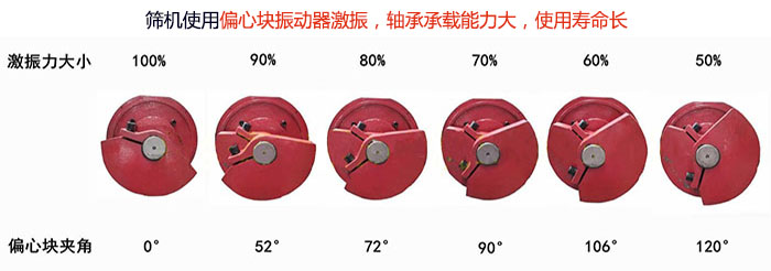 直線篩分機篩機使用偏心塊振動器激振，軸承承載能力大，使用壽命長