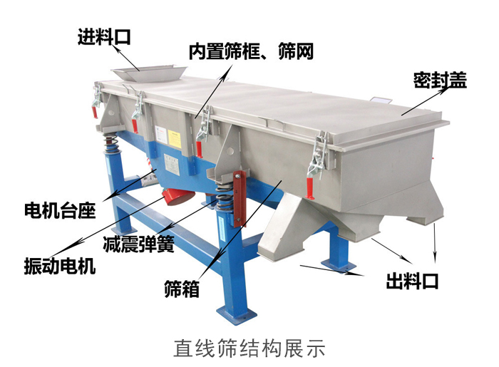 直線篩結(jié)構(gòu)包括：進(jìn)料口，網(wǎng)架裝置（內(nèi)部），減震裝置，振動(dòng)電機(jī)，收塵口，出料口，底部電機(jī)等。