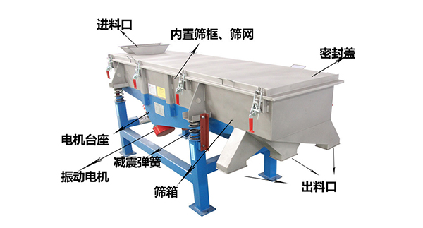 直線外部結構篩箱，密封蓋，出料口，進料口，電機臺座等。