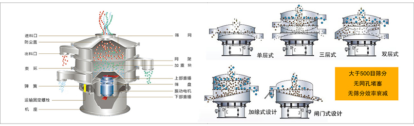 化工振動(dòng)篩主要由：進(jìn)料口，篩網(wǎng)，出料口，防塵蓋，網(wǎng)架，加重塊，上部重錘，篩盤，下部重錘，振動(dòng)電機(jī)，彈簧，機(jī)座，運(yùn)輸固定螺栓等部件組成。