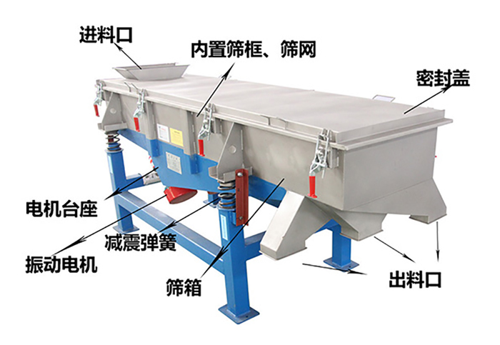 方形振動(dòng)篩由密封蓋，減振彈簧，振動(dòng)電機(jī)，出料口，內(nèi)置篩框等結(jié)構(gòu)。