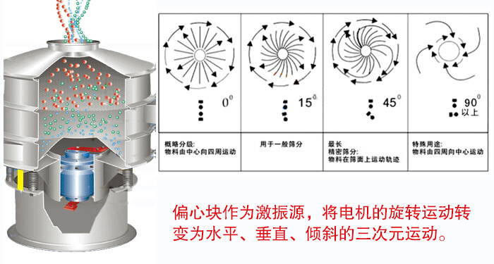 氣體保護(hù)振動(dòng)篩原理模擬圖