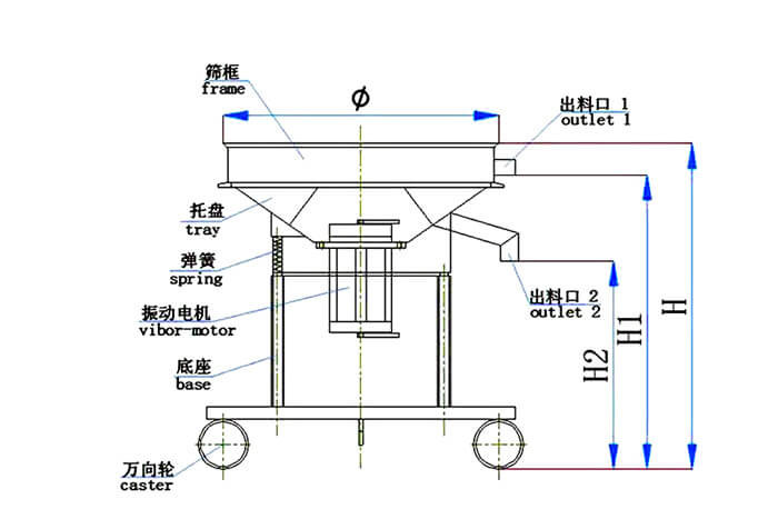 高頻篩結(jié)構(gòu)：托盤，彈簧，振動電機，底座，萬向輪，出料口等