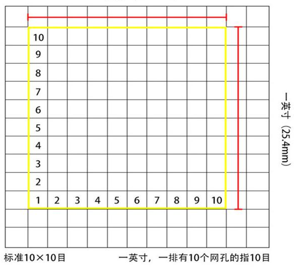 標(biāo)準(zhǔn)10*10目，一英寸(25.4mm)，一排有10個網(wǎng)孔的指10目