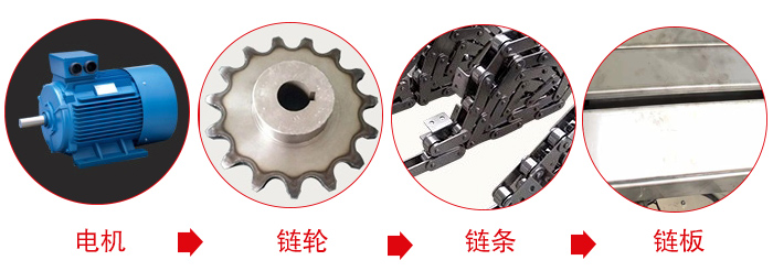 鏈板輸送機(jī)工作中所用到的主要部件：電機(jī)，鏈輪，鏈條，鏈板等部件的展示圖