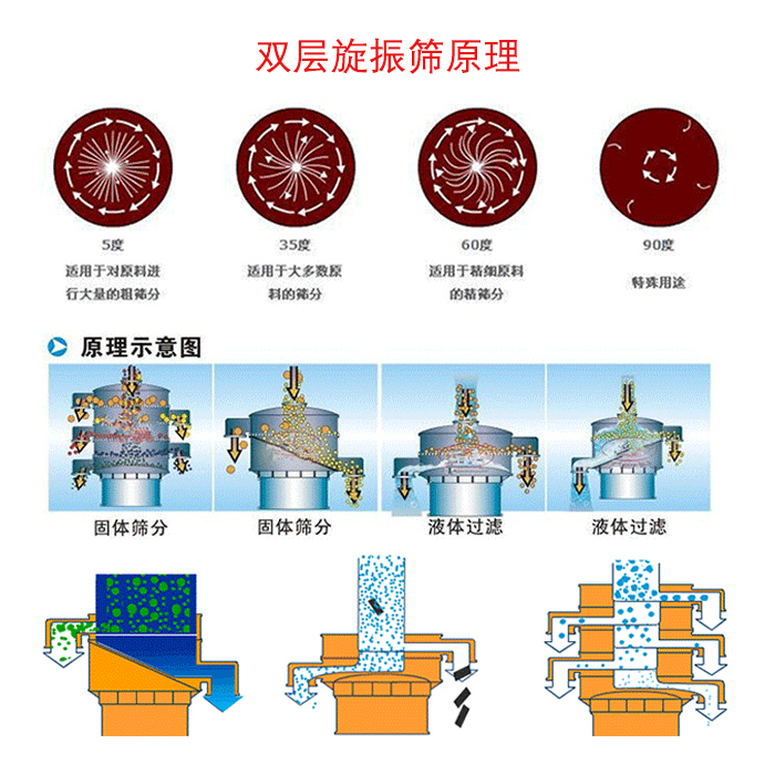 雙層振動篩電機(jī)運(yùn)動軌跡