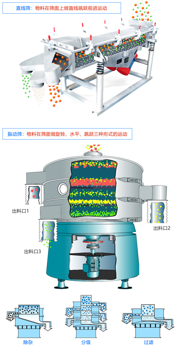 直線篩和振動篩工作原理的區(qū)別